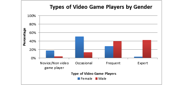 I believe it's important to differentiate between hardcore gamers and casual gamers. - Source